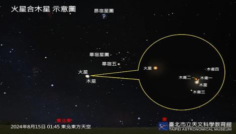 今年最美「行星合」週四凌晨登場　火星、木星十五年間最相近